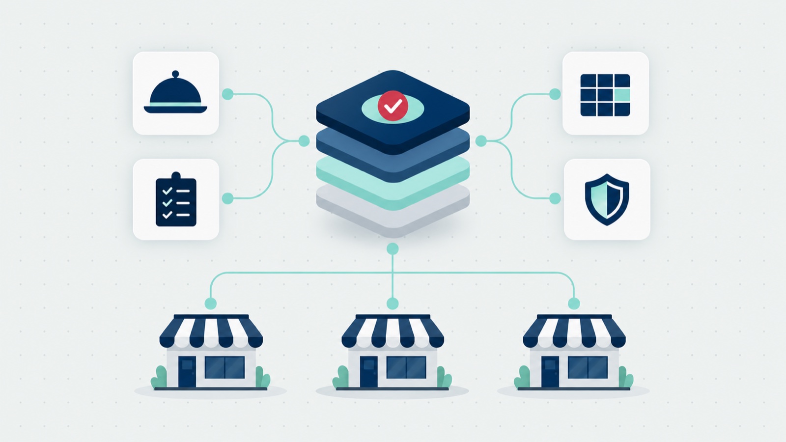 Illustration of a technology stack with one highlighted layer connected to catering, checklist, reporting, and security icons, and three storefronts below.