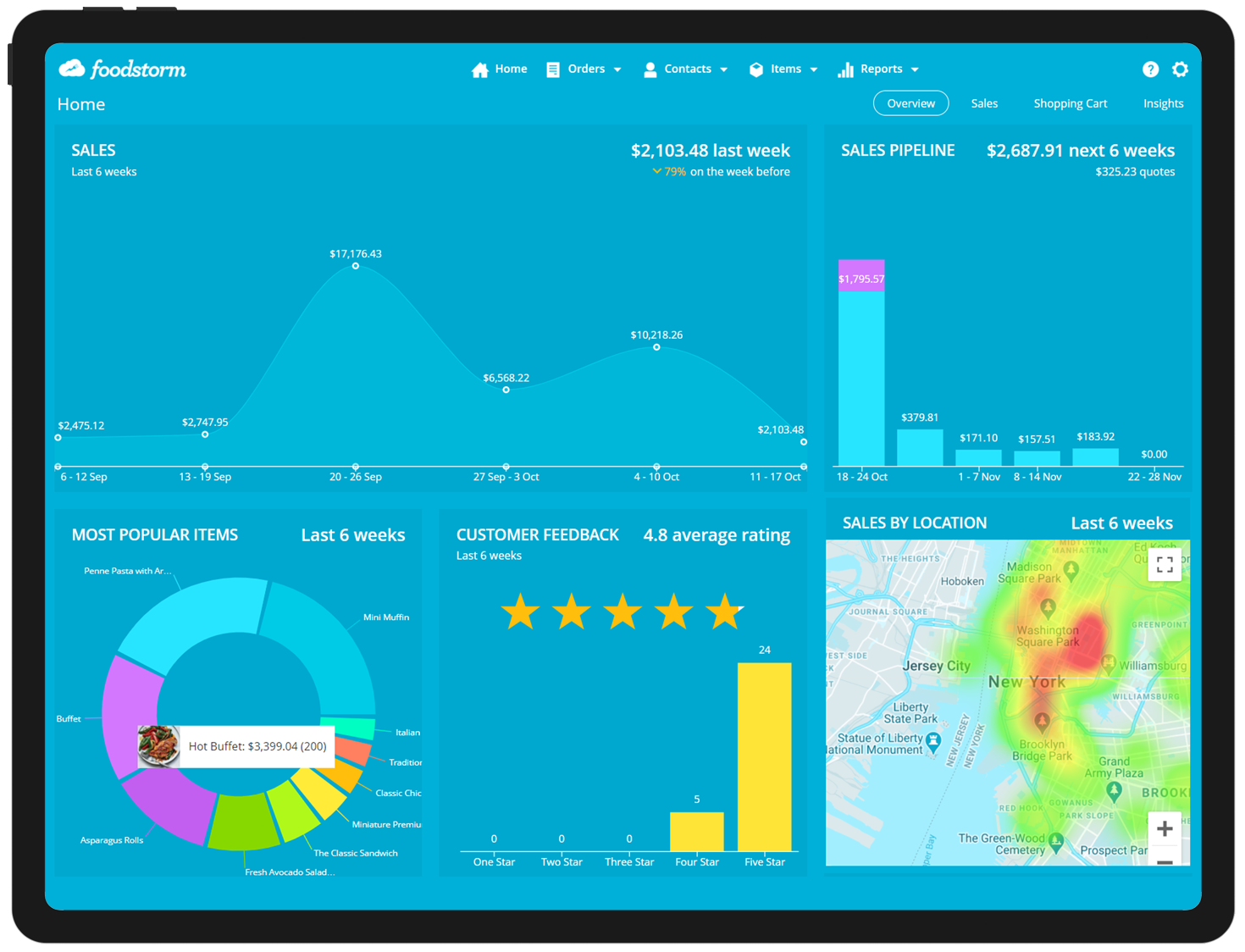 FoodStorm's own imagery of its home dashboard: weekly sales and pipeline charts, most popular items, customer feedback averaging 4.8, and a sales-by-location heat map.