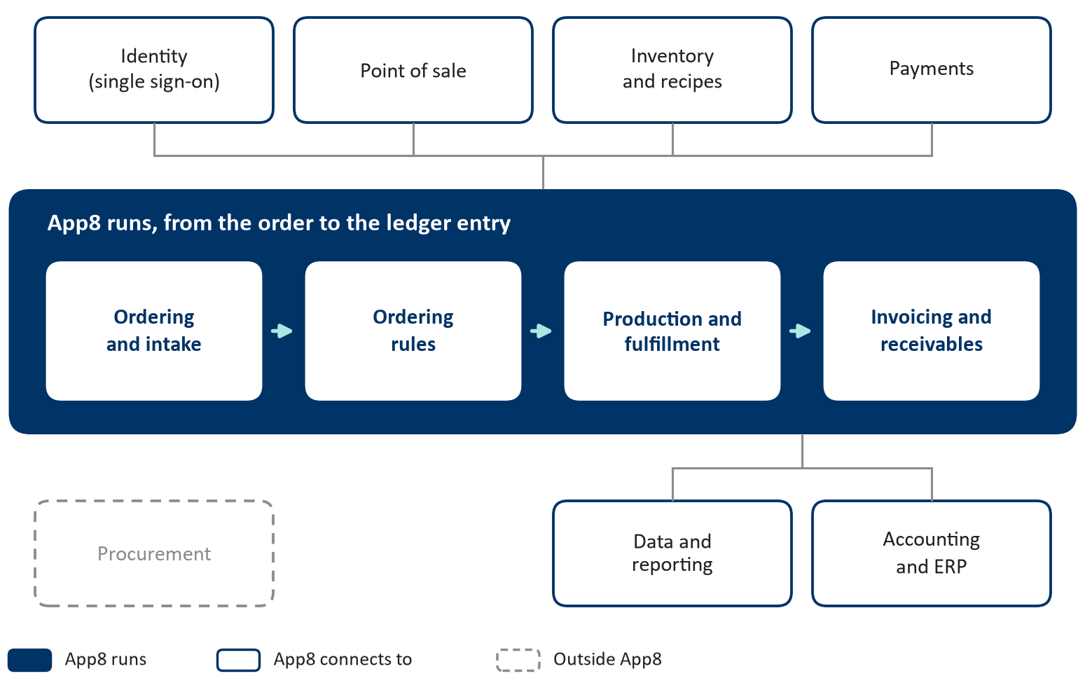 Diagram of the operator's systems: App8 runs ordering and intake, ordering rules, production and fulfillment, and invoicing and receivables, from the order to the ledger entry. It connects to identity, point of sale, inventory and recipes, payments, data and reporting, and accounting and ERP. Procurement sits outside App8.