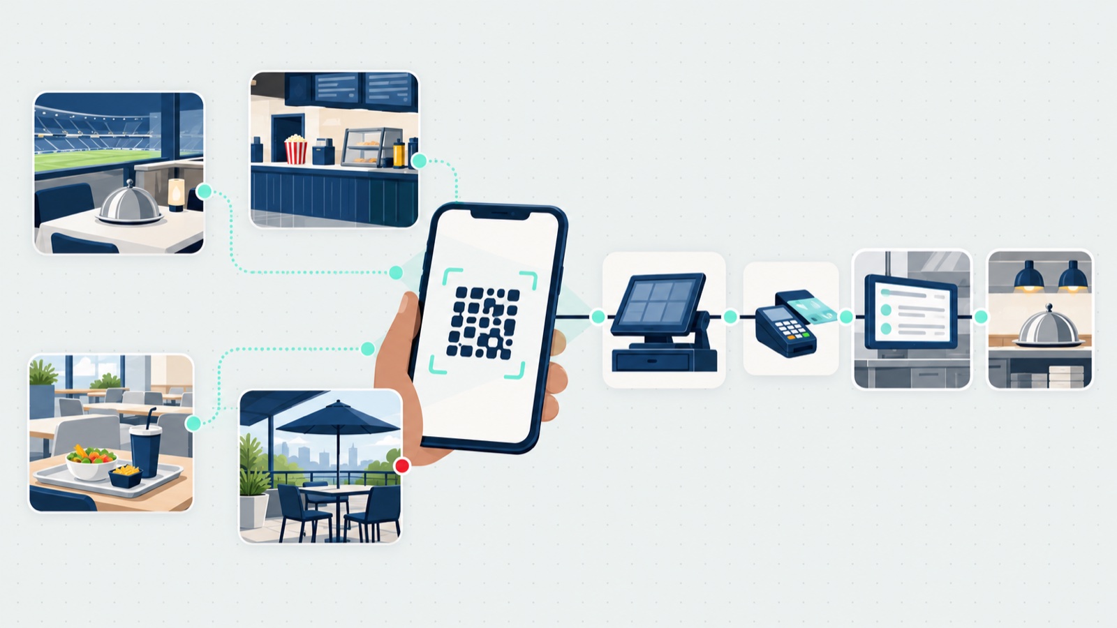 Illustration of QR code ordering at a venue: a phone scanning a code, connected to a stadium suite, a concession counter, a cafeteria tray and a patio table on one side, and a point of sale, payment terminal and kitchen screen on the other.