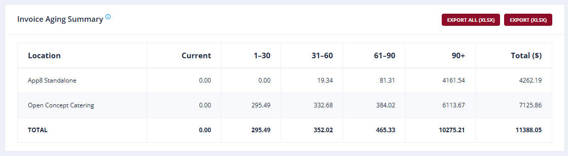 The invoice aging summary in App8: open invoice totals by location across current, 1 to 30, 31 to 60, 61 to 90, and 90 plus day buckets, with export to XLSX.