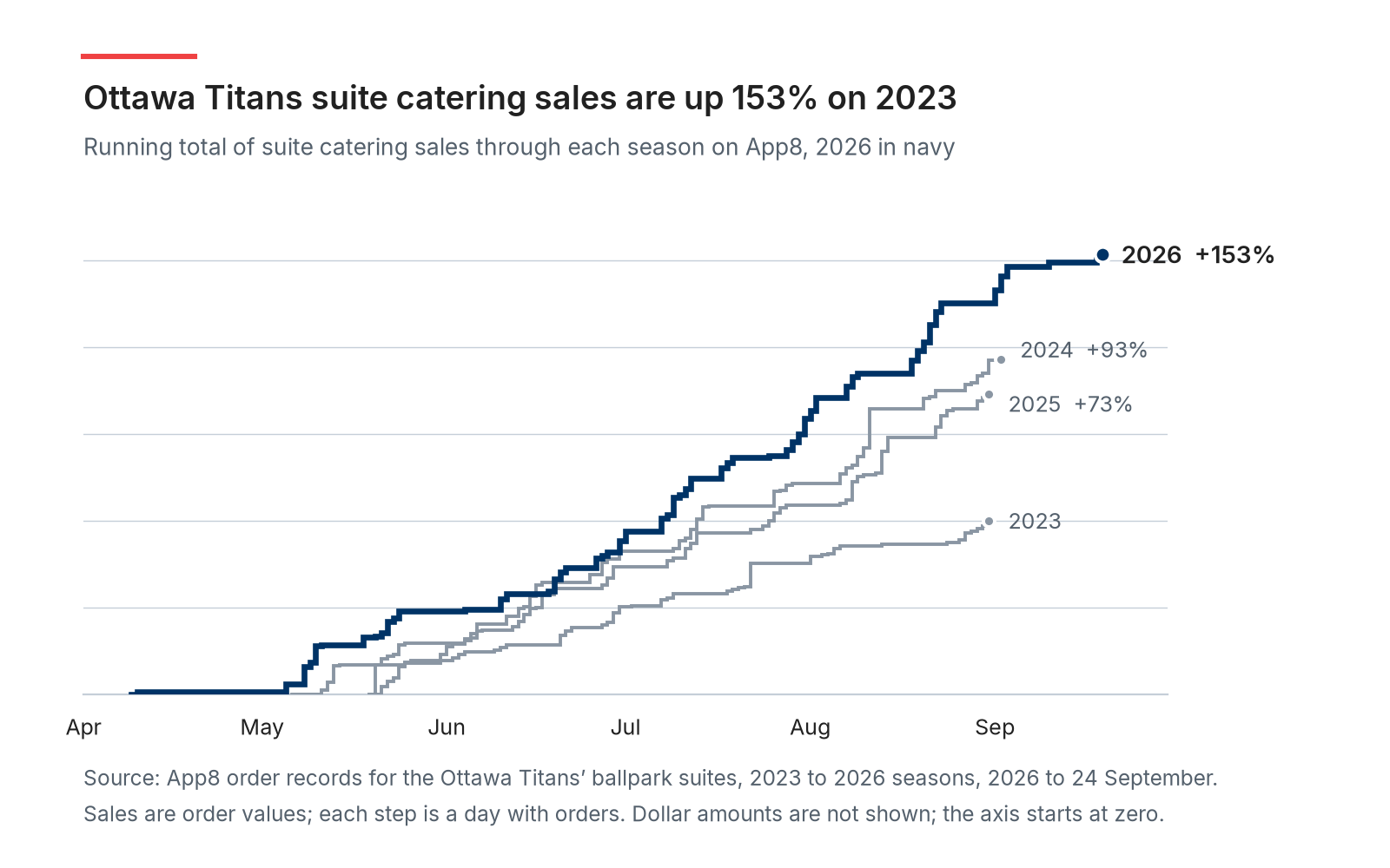 Step chart of Ottawa Titans suite catering sales through each season on App8, as running totals. The 2026 season, to 24 September, is 153% above 2023. 2024 finished 93% above it and 2025 finished 73% above.