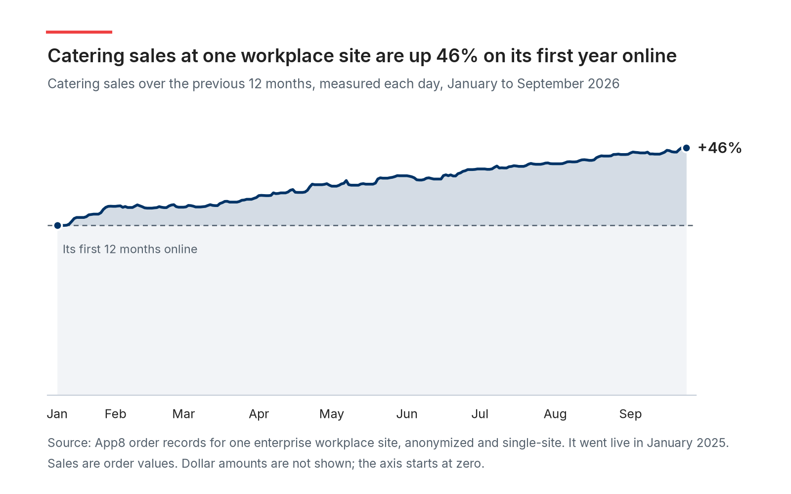 Line chart of catering sales at one enterprise workplace site over the previous 12 months, measured each day from January to September 2026, rising from its first-year level to 46% above it.